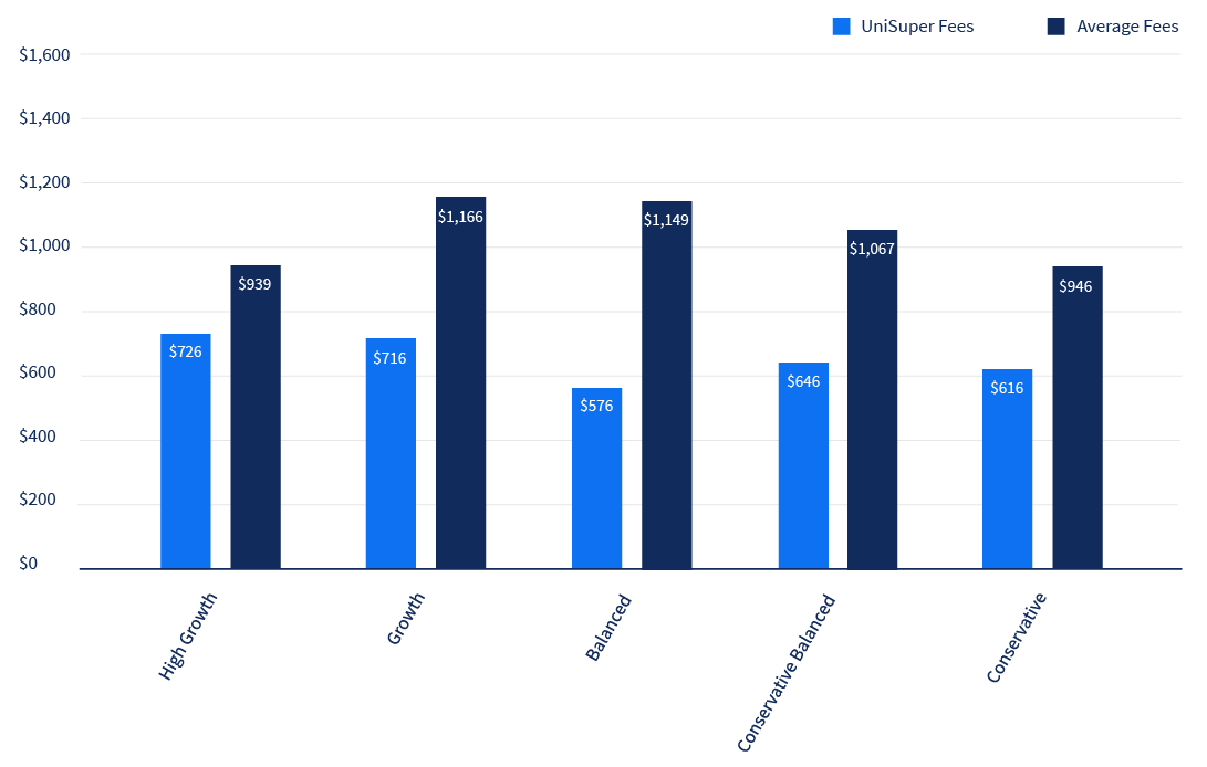 Bar graph of Accumulation product fees on $100,000 balance, shows UniSuper's annual fees and costs are lower when compared with industry average for the same balance.