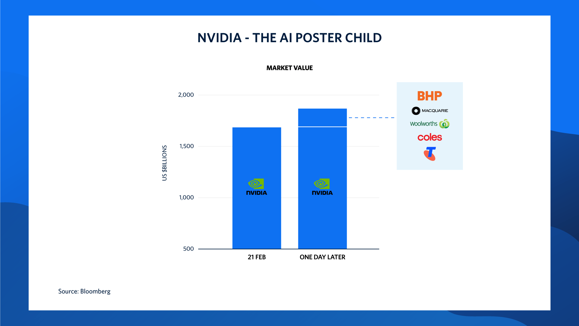 Chart 3: A graph displaying the market value of Nvidia on 21 February 2024 at 1.7 trillion, with an increase in value one day later of $270 billion. This increase is equivalent to the market value of BHP, Macquarie, Woolworths, Coles and Telstra combined. 