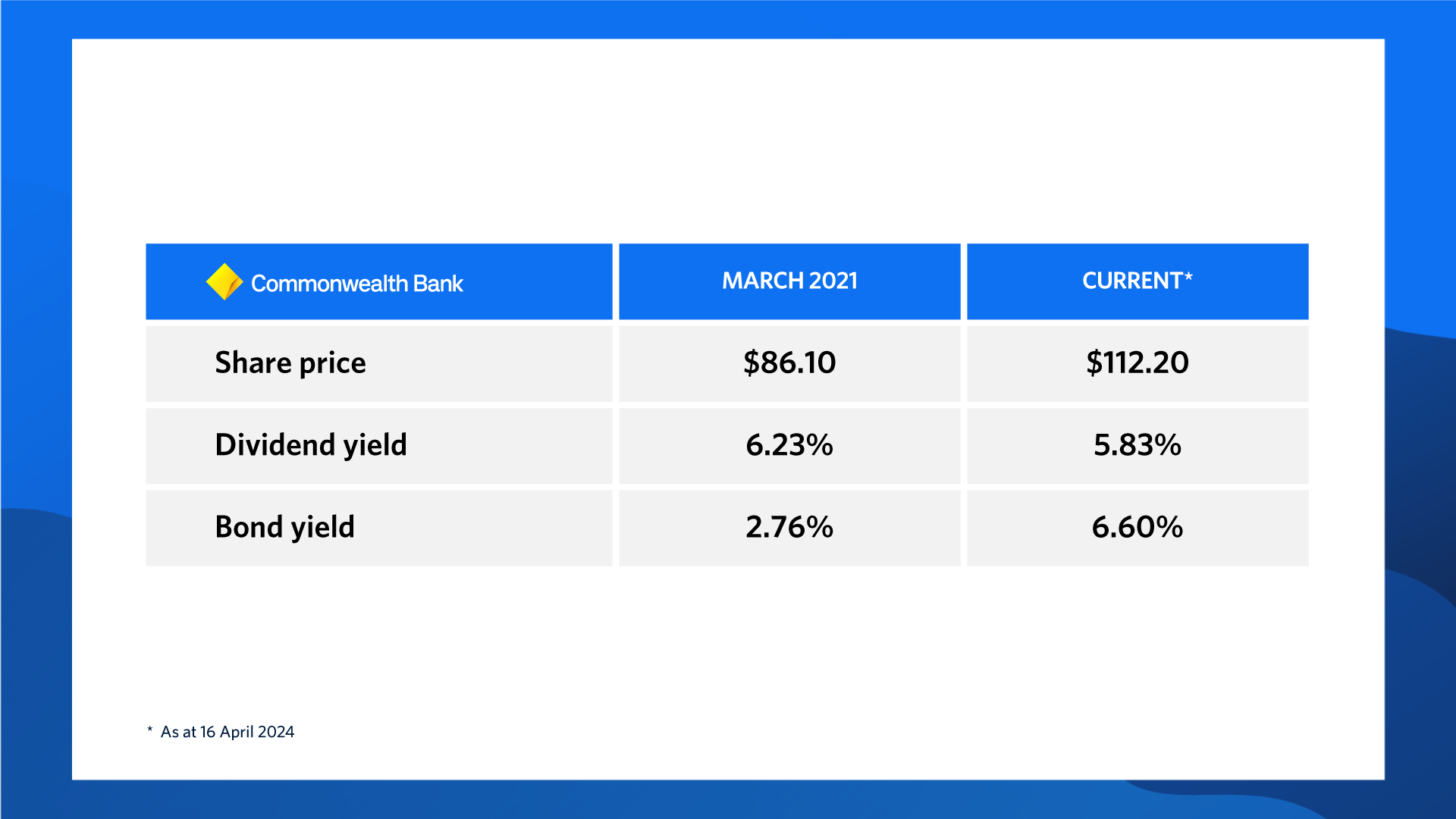 Chart 5: A table showing the CBA share price, dividend yield and bond yield in March 2021, as well as current figures. The share price at March 2021 is $86.10, the dividend yield 6.23%, and the bond yield at 2.76%. The current share price is $112.20, the current dividend yield 5.83%, and the current bond yield 6.60%. 