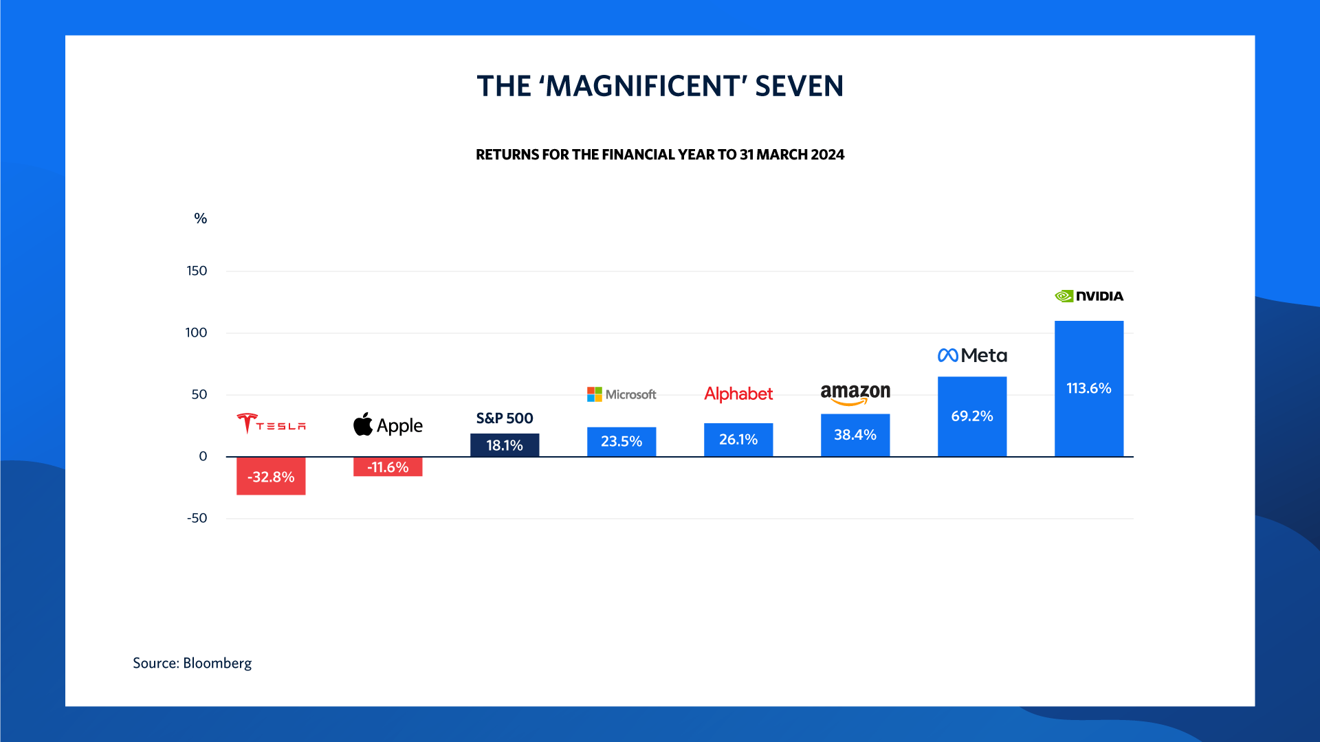 Chart 2: A graph showing the financial year returns to 31 March 2024 of the ‘Magnificent’ Seven. Telsa: -32.8%. Apple: -11.6%. The S&P 500: 18.1%. Microsoft: 23.5%. Alphabet: 26.1%. Amazon: 38.4%. Meta: 69.2%. Nvidia: 113.6%. 
