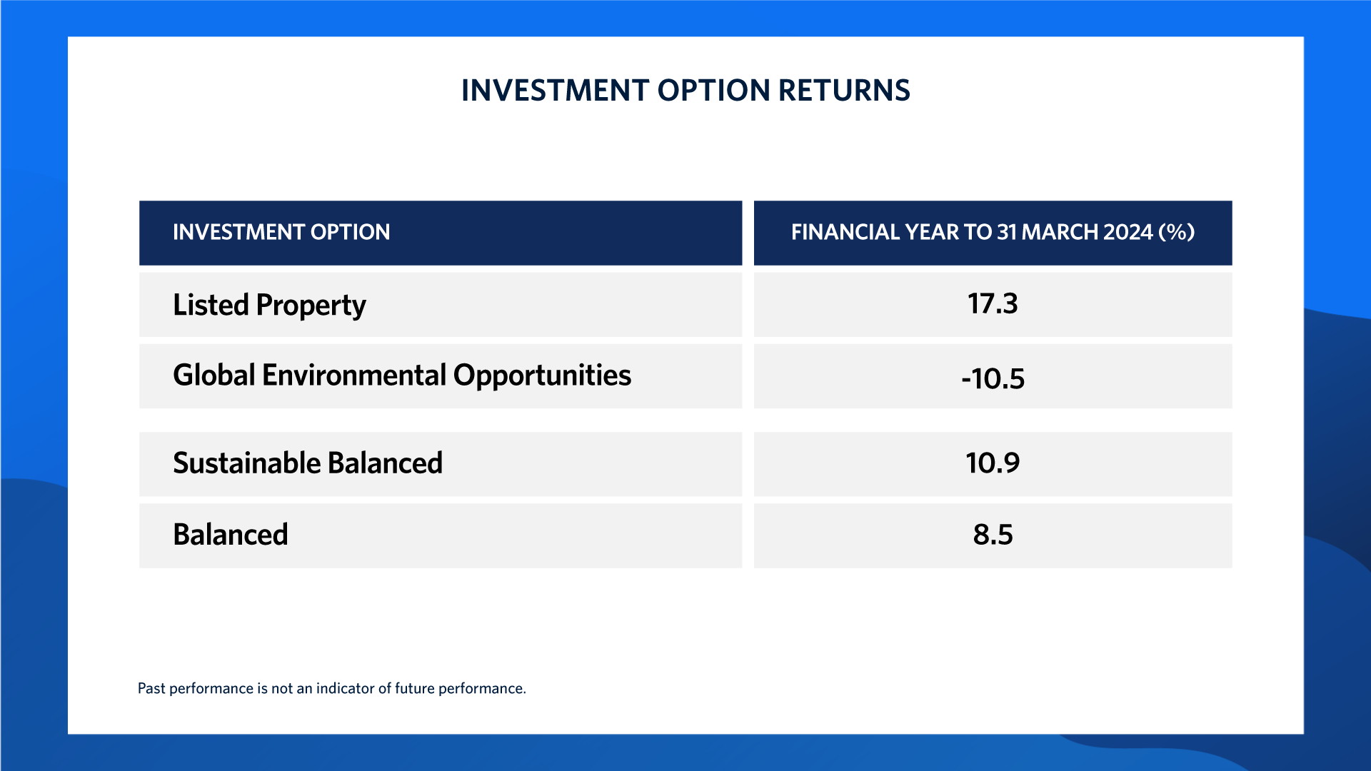 Table displaying the returns of several UniSuper investment options for the financial year to 31 March 2024. Listed Property is at the top of the list at 17.3%. The lowest performing option is Global Environmental Opportunities at -10.5%. Sustainable Balanced is 10.9%, and Balanced is at 8.5%. 