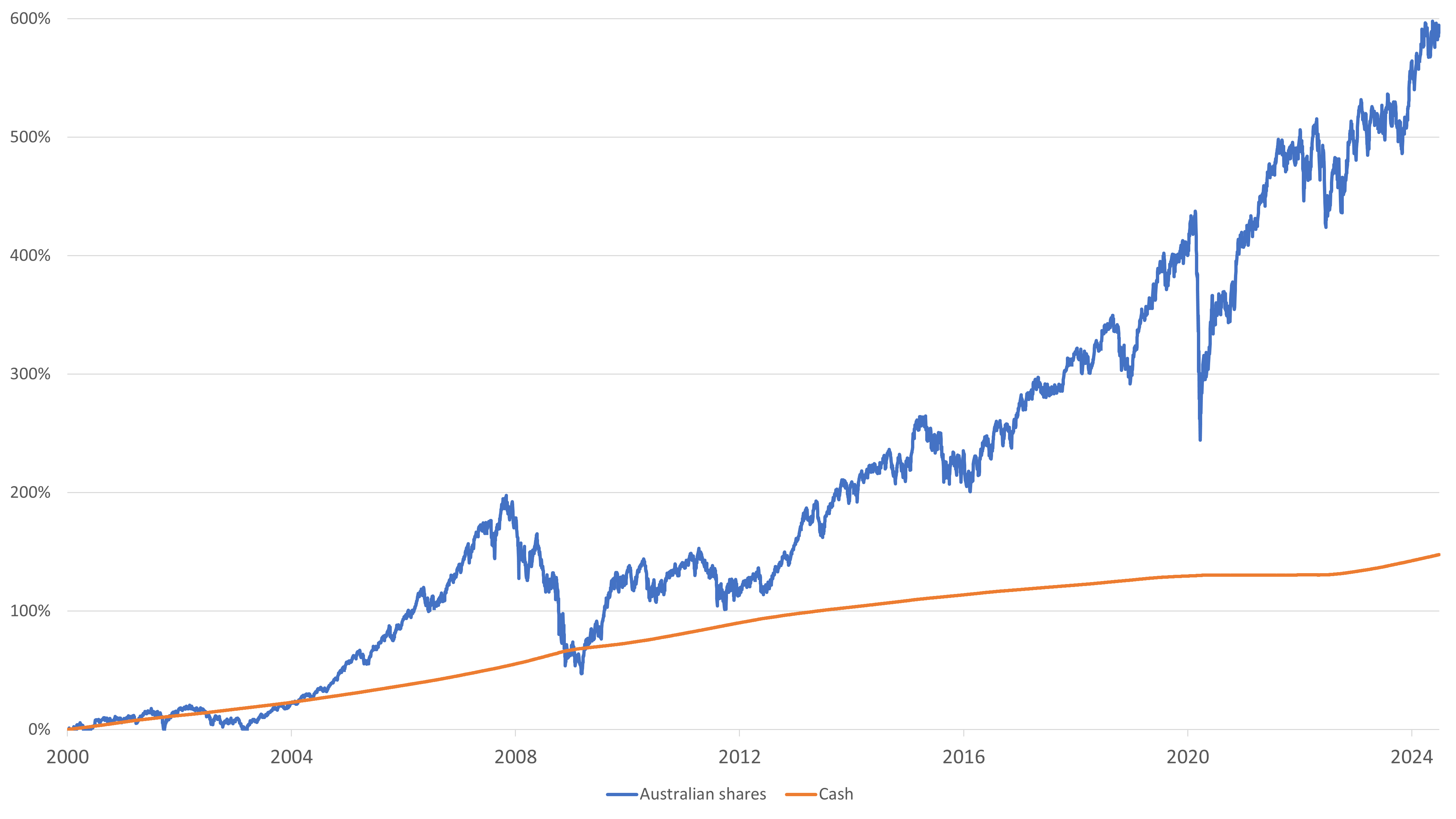 ASX 200 Accumulation Index vs Australian Bank Bill Index (total returns) to from 1 January 2000 to 30 September 2023