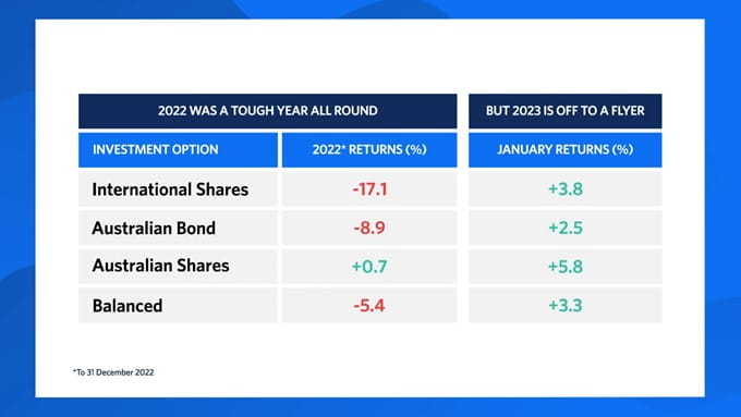 Image 5: Image showing the investment returns of the following UniSuper investment options in January 2023 (International Shares 3.8%, Australian Bond 2.5%, Australian Shares 5.8%, and Balanced 3.3%), compared to calendar-year 2022 returns.
