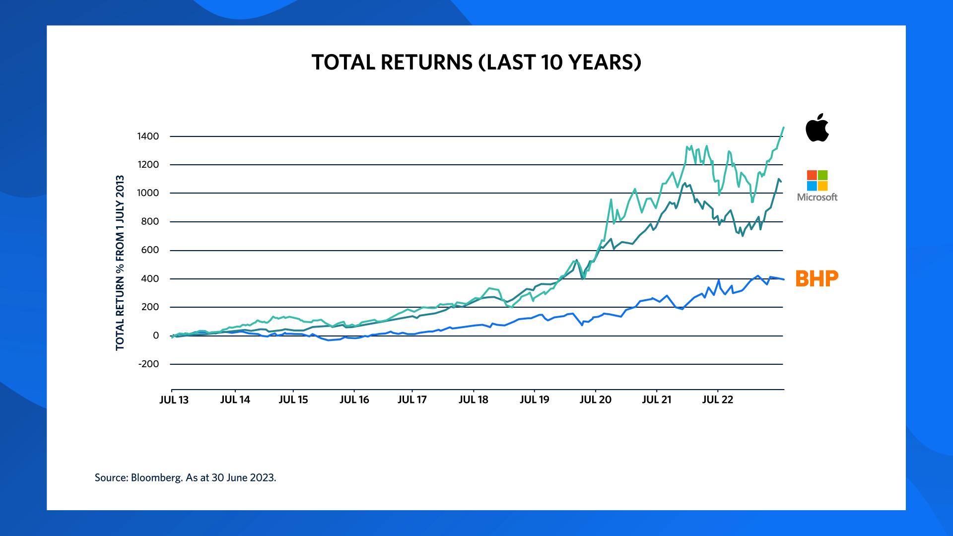 Investment Update With John Pearce - July 2023 | UniSuper